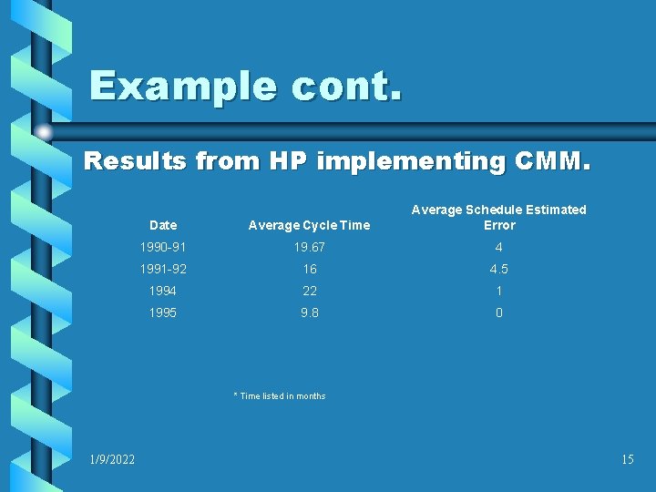 Example cont. Results from HP implementing CMM. Date Average Cycle Time Average Schedule Estimated