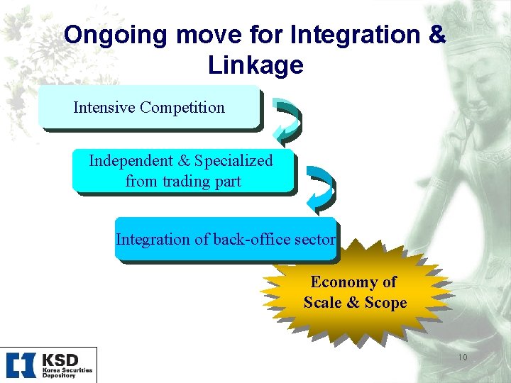 Ongoing move for Integration & Linkage Intensive Competition Independent & Specialized from trading part