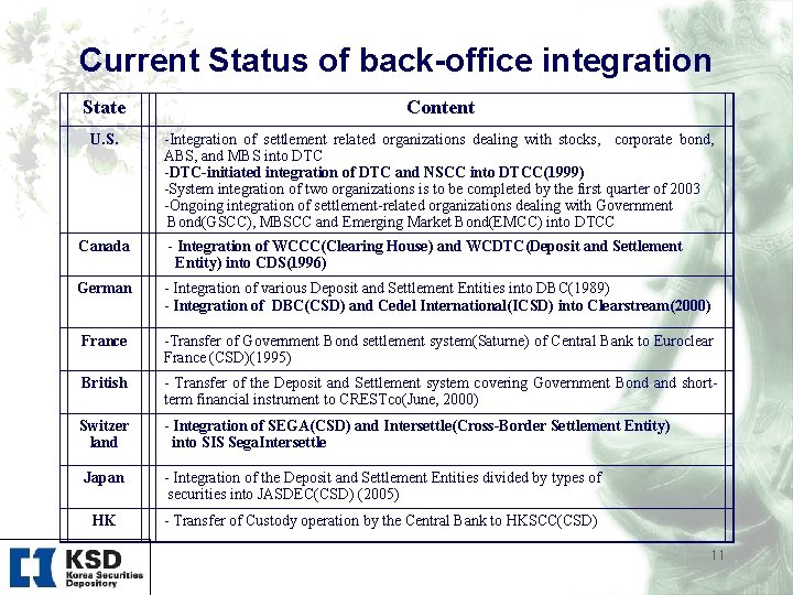 Current Status of back-office integration State Content U. S. Integration of settlement related organizations