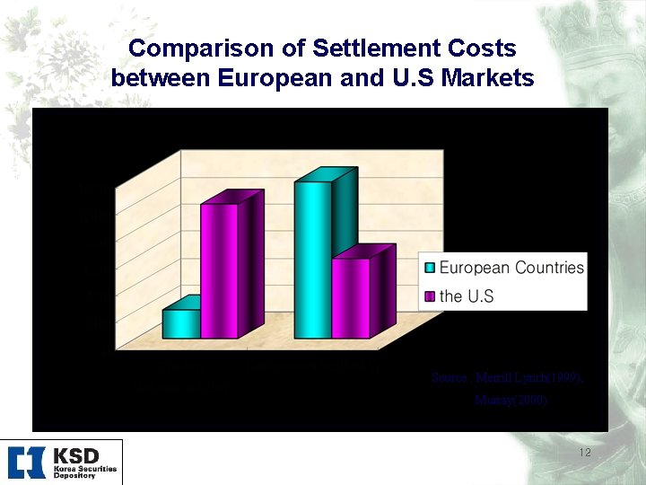 Comparison of Settlement Costs between European and U. S Markets Source : Merrill Lynch(1999),