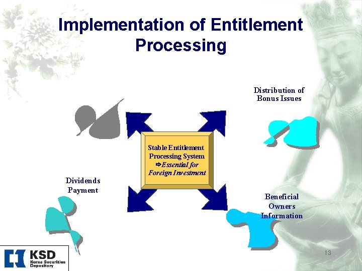 Implementation of Entitlement Processing Distribution of Bonus Issues Dividends Payment Stable Entitlement Processing System