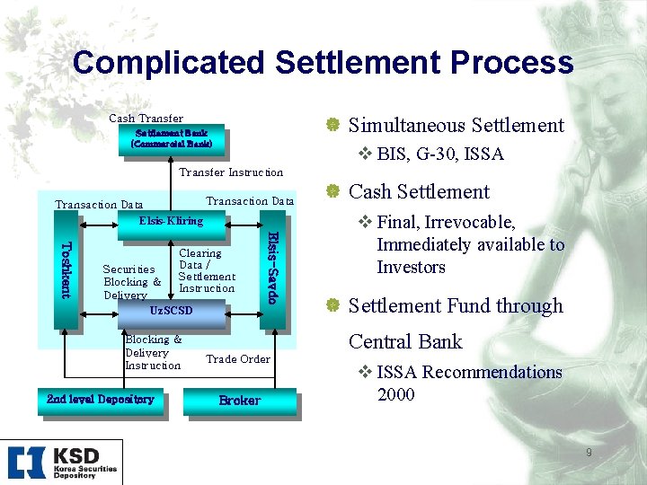 Complicated Settlement Process | Simultaneous Settlement v BIS, G 30, ISSA Cash Transfer Settlement