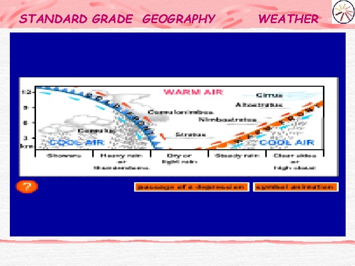 STANDARD GRADE GEOGRAPHY Click on the red labels find out more! WEATHER 