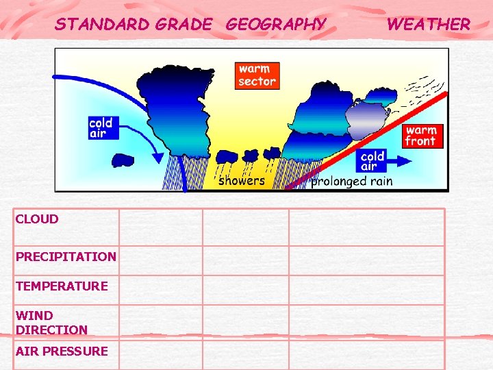 STANDARD GRADE GEOGRAPHY CLOUD PRECIPITATION TEMPERATURE WIND DIRECTION AIR PRESSURE WEATHER 