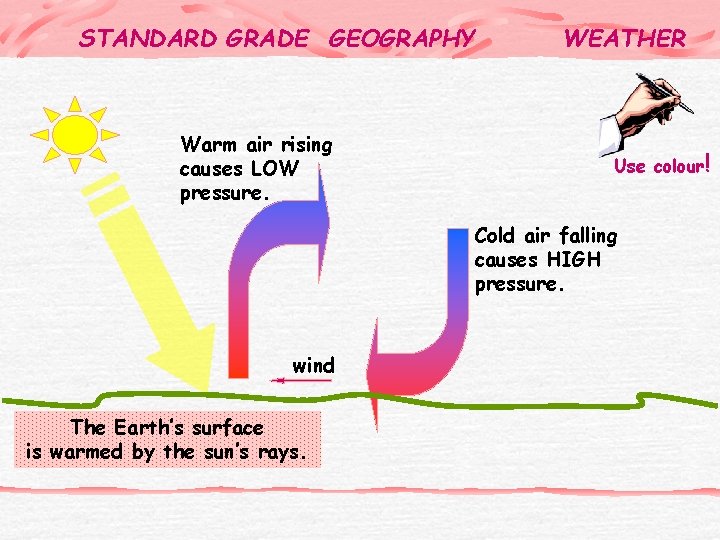 STANDARD GRADE GEOGRAPHY Warm air rising causes LOW pressure. WEATHER Use colour! Cold air