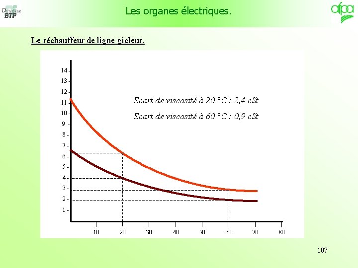 Les organes électriques. Le réchauffeur de ligne gicleur. 14 13 12 - Ecart de