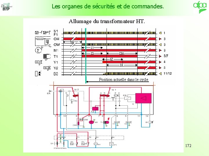 Les organes de sécurités et de commandes. Allumage du transformateur HT. Position actuelle dans