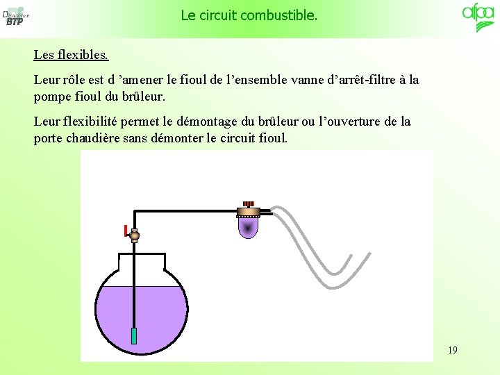 Le circuit combustible. Les flexibles. Leur rôle est d ’amener le fioul de l’ensemble