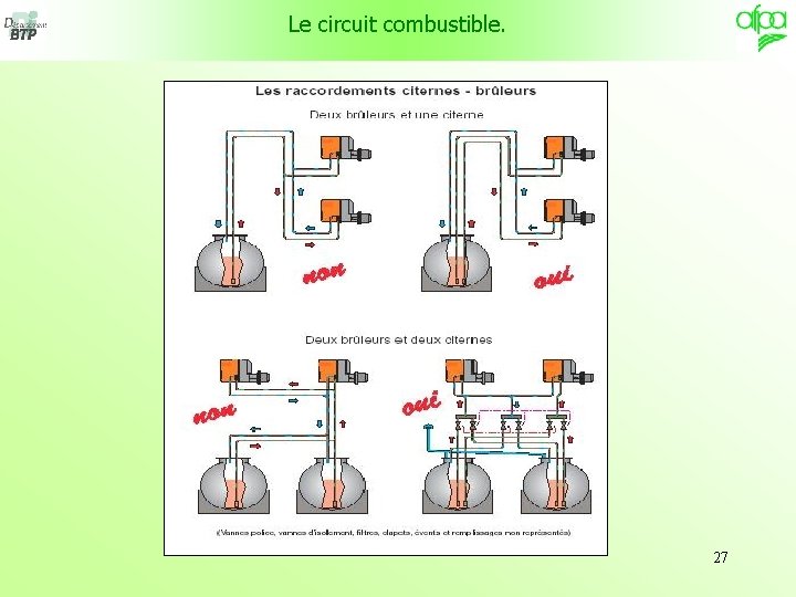 Le circuit combustible. 27 