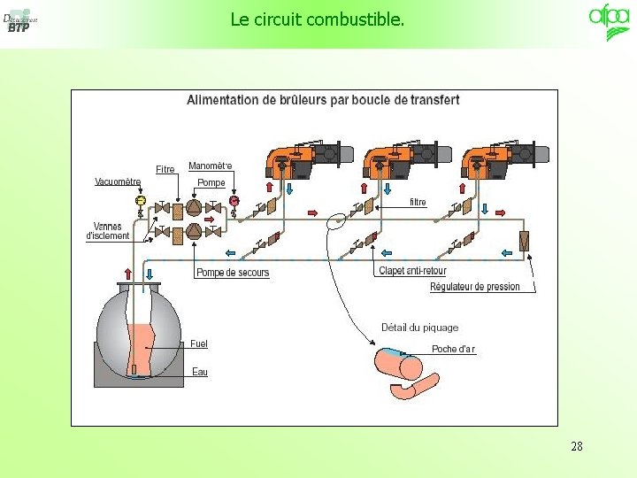 Le circuit combustible. 28 