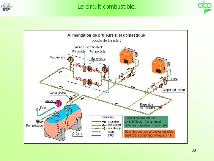 Le circuit combustible. 30 