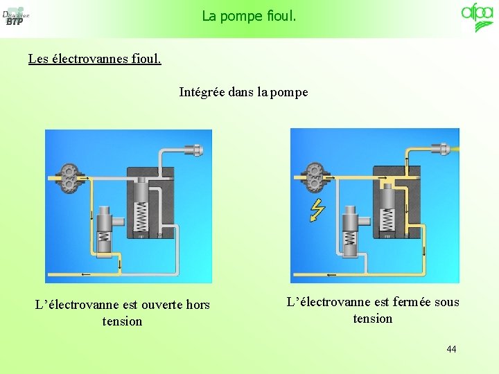 La pompe fioul. Les électrovannes fioul. Intégrée dans la pompe L’électrovanne est ouverte hors