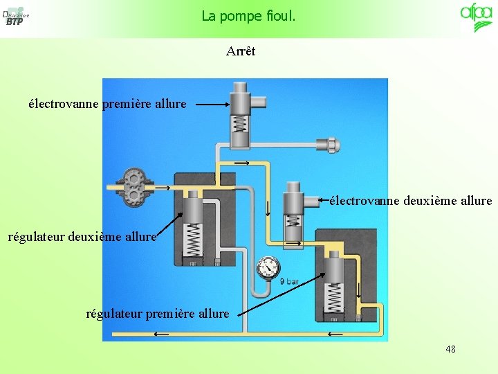 La pompe fioul. Arrêt électrovanne première allure électrovanne deuxième allure régulateur première allure 48
