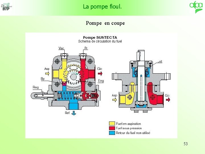 La pompe fioul. Pompe en coupe 53 