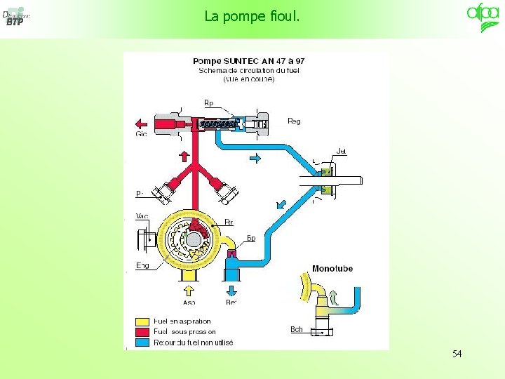 La pompe fioul. 54 