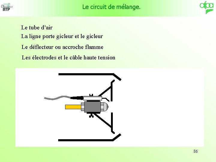 Le circuit de mélange. Le tube d’air La ligne porte gicleur et le gicleur