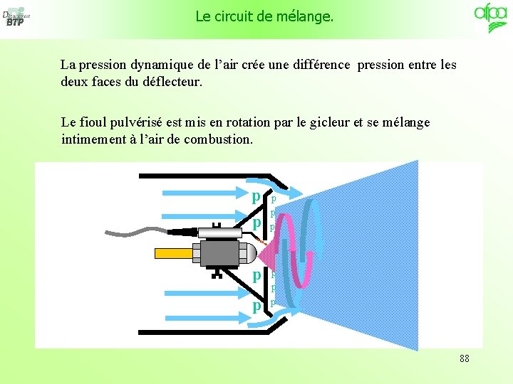 Le circuit de mélange. La pression dynamique de l’air crée une différence pression entre