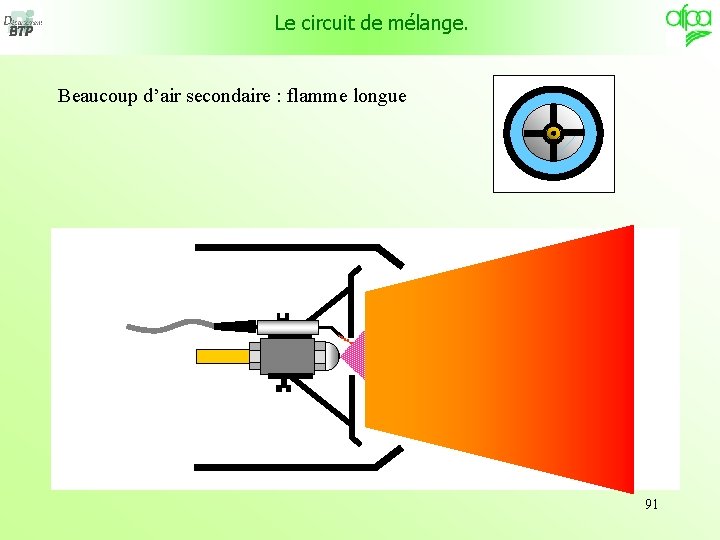 Le circuit de mélange. Beaucoup d’air secondaire : flamme longue 91 