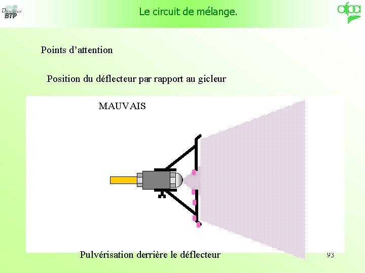 Le circuit de mélange. Points d’attention Position du déflecteur par rapport au gicleur MAUVAIS