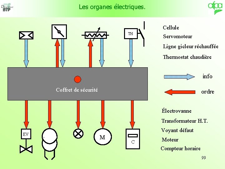 Les organes électriques. Cellule TH Servomoteur Ligne gicleur réchauffée Thermostat chaudière info Coffret de