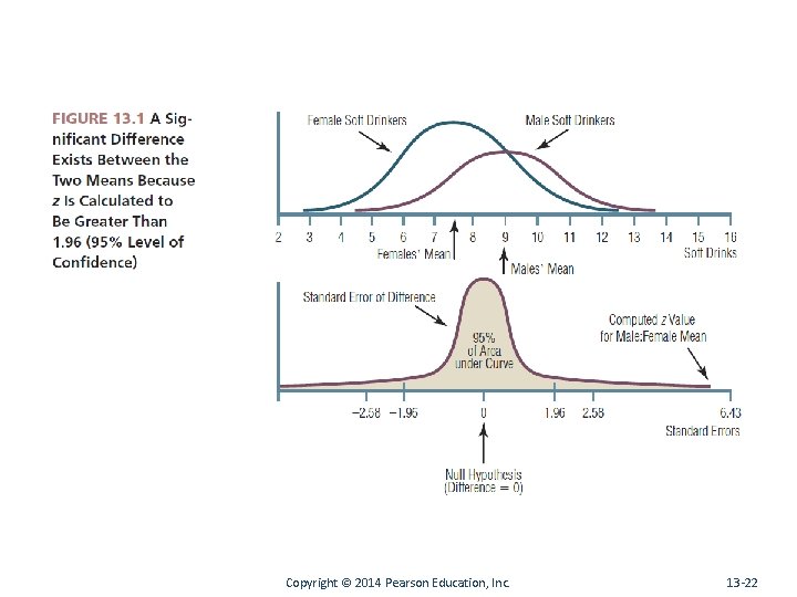 Copyright © 2014 Pearson Education, Inc. 13 -22 