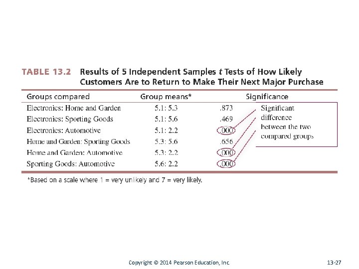 Copyright © 2014 Pearson Education, Inc. 13 -27 