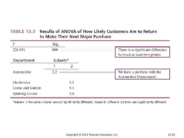 Copyright © 2014 Pearson Education, Inc. 13 -28 