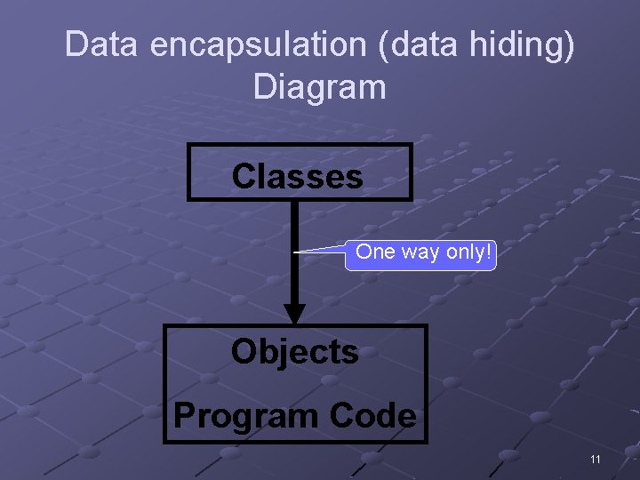 Data encapsulation (data hiding) Diagram Classes One way only! Objects Program Code 11 