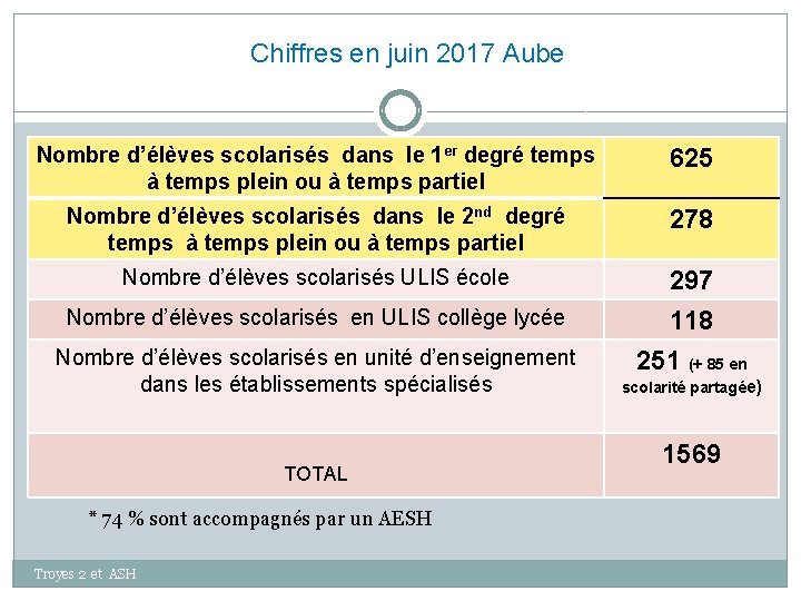 Chiffres en juin 2017 Aube Nombre d’élèves scolarisés dans le 1 er degré temps
