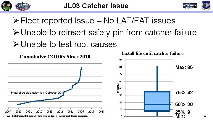 JL 03 Catcher Issue Ø Fleet reported Issue – No LAT/FAT issues Ø Unable