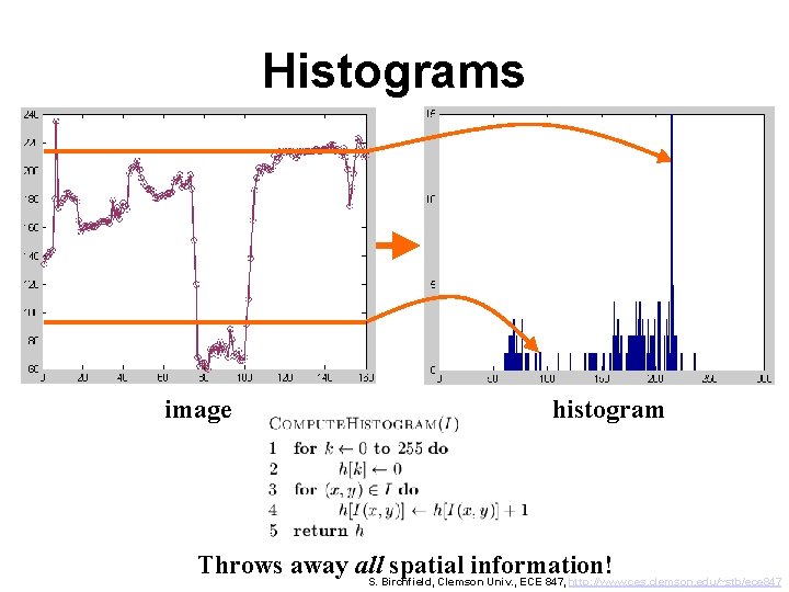Histograms image histogram Throws away all spatial information! S. Birchfield, Clemson Univ. , ECE