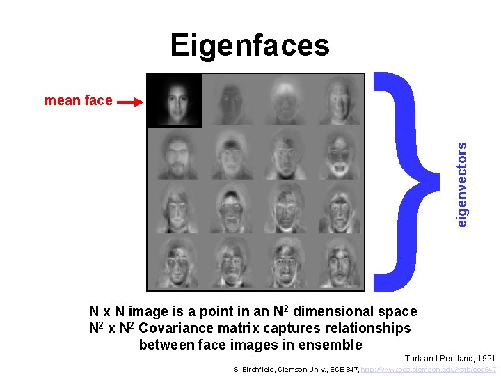 mean face } eigenvectors Eigenfaces N x N image is a point in an