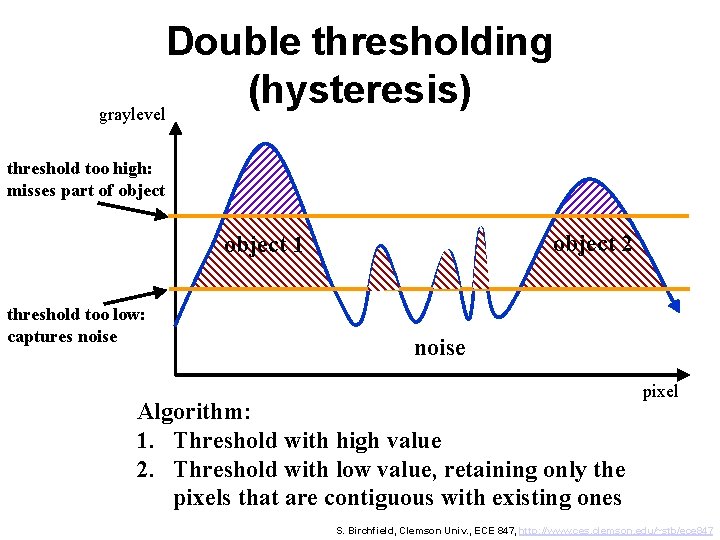Double thresholding (hysteresis) graylevel threshold too high: misses part of object 2 object 1