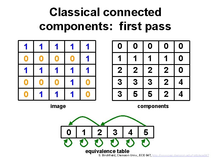 Classical connected components: first pass 1 0 0 1 0 1 1 1 0