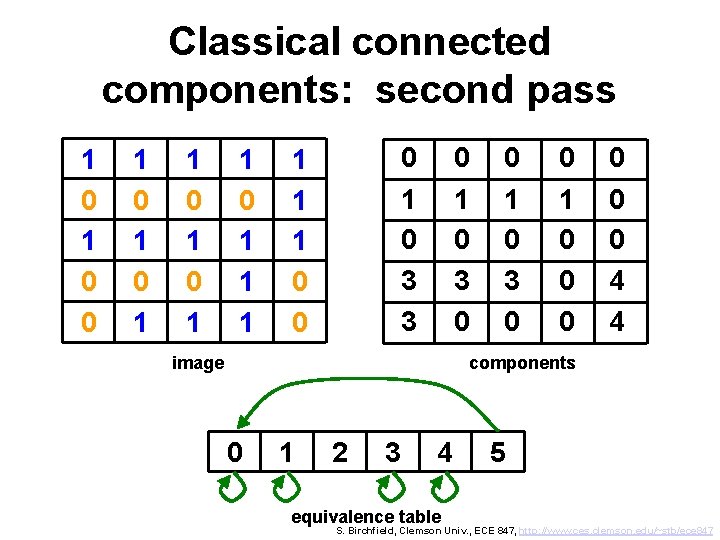 Classical connected components: second pass 1 0 0 1 0 1 1 1 0