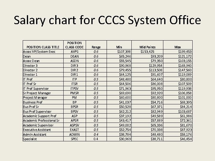 Salary chart for CCCS System Office POSITION CLASS TITLE Assoc VP/System Exec Dean Assoc