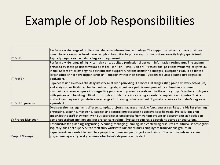 Example of Job Responsibilities IT Prof Sr IT Prof Supervisor Sr Project Manager Perform