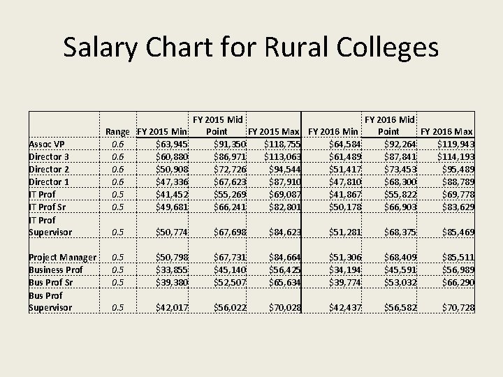 Salary Chart for Rural Colleges Assoc VP Director 3 Director 2 Director 1 IT