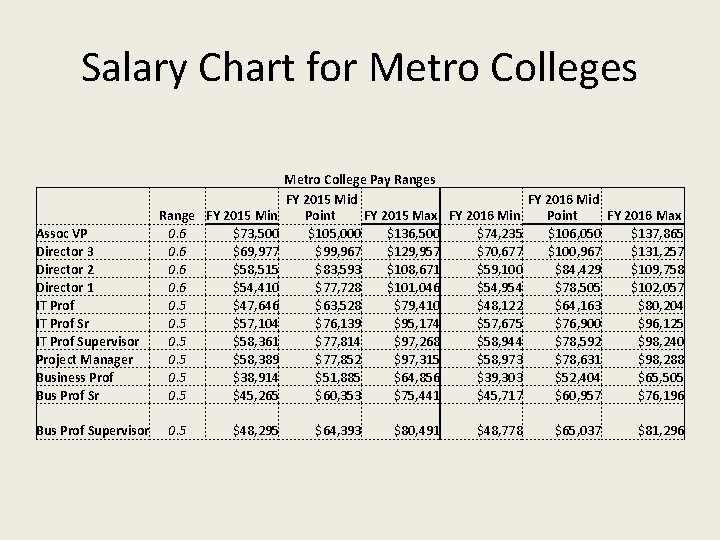 Salary Chart for Metro Colleges Assoc VP Director 3 Director 2 Director 1 IT