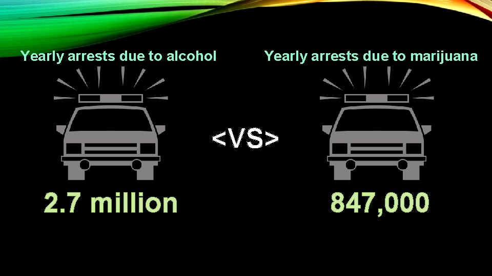 Yearly arrests due to alcohol Yearly arrests due to marijuana <VS> 2. 7 million