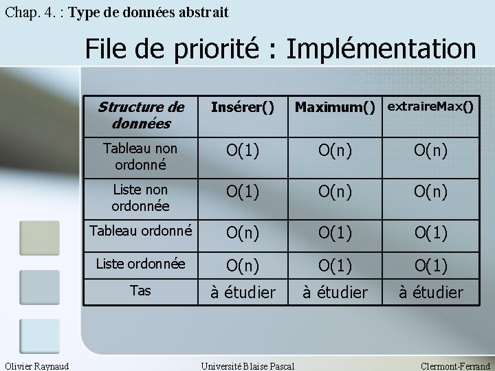 Chap. 4. : Type de données abstrait File de priorité : Implémentation Olivier Raynaud