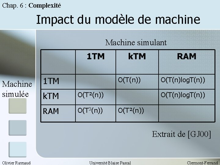 Chap. 6 : Complexité Impact du modèle de machine Machine simulant 1 TM Machine