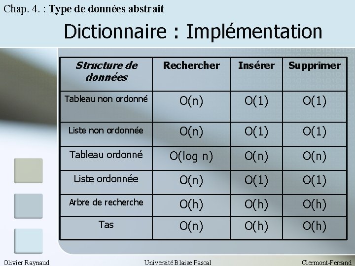Chap. 4. : Type de données abstrait Dictionnaire : Implémentation Olivier Raynaud Structure de