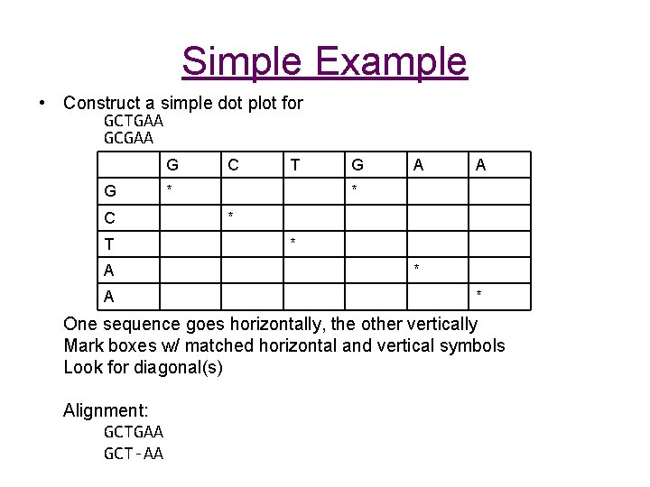 Simple Example • Construct a simple dot plot for GCTGAA GCGAA G G C Simple Example • Construct a simple dot plot for GCTGAA GCGAA G G C