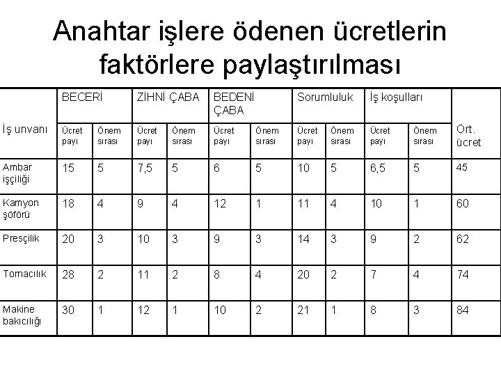 Anahtar işlere ödenen ücretlerin faktörlere paylaştırılması BECERİ ZİHNİ ÇABA BEDENİ ÇABA Sorumluluk İş koşulları