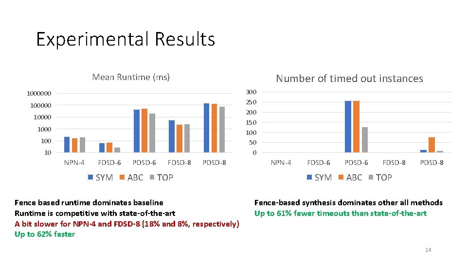 Experimental Results Mean Runtime (ms) Number of timed out instances 300 250 200 150 Experimental Results Mean Runtime (ms) Number of timed out instances 300 250 200 150