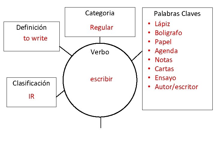categoria-definicin-regular-to-eat-verbo-clasificacin-er