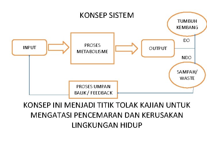 KONSEP SISTEM INPUT PROSES METABOLISME TUMBUH KEMBANG DO OUTPUT NDO SAMPAH/ WASTE PROSES UMPAN