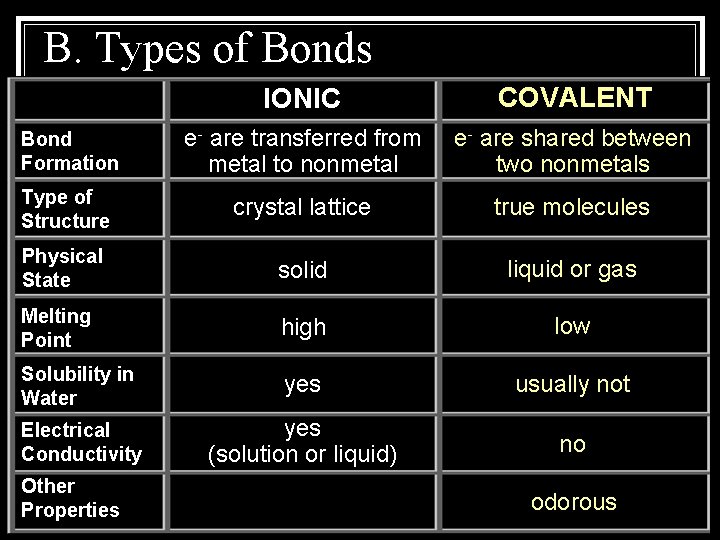 B. Types of Bonds IONIC COVALENT Bond Formation e- are transferred from metal to