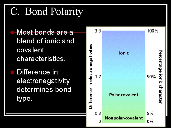 C. Bond Polarity n Most bonds are a blend of ionic and covalent characteristics.